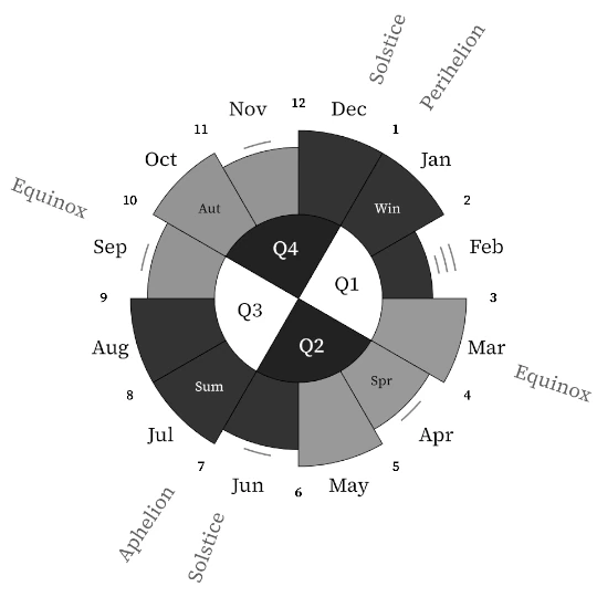 Year clock starting with winter (grayscale)