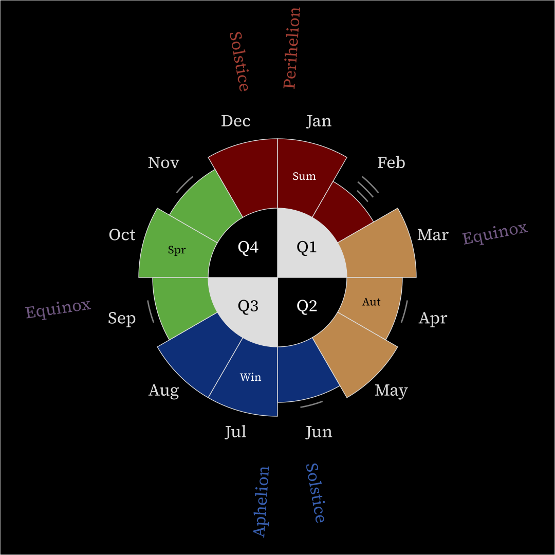 Year clock starting with January